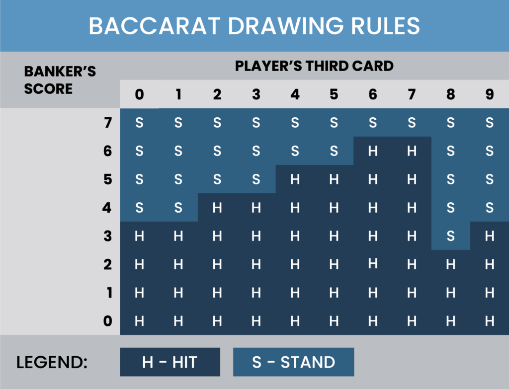 Baccarat drawing rules 